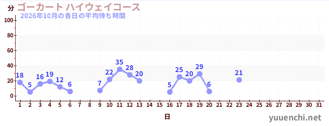 今月の待ち時間グラフ