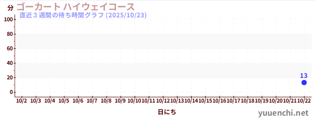 直近3週間の待ち時間グラフ