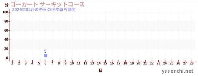 今月の待ち時間グラフ