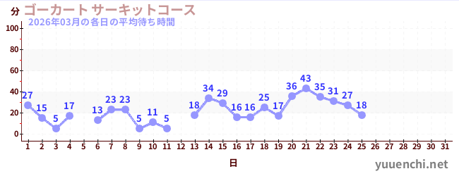 今月の待ち時間グラフ