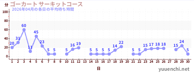 先月の待ち時間グラフ