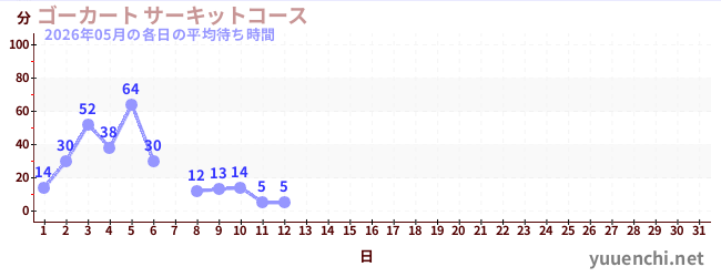 今月の待ち時間グラフ