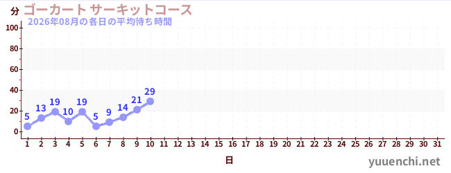 今月の待ち時間グラフ