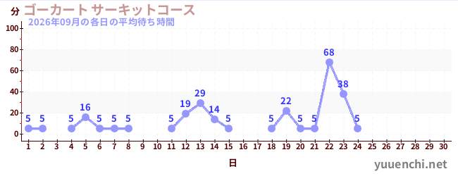 今月の待ち時間グラフ