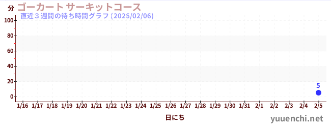 直近3週間の待ち時間グラフ