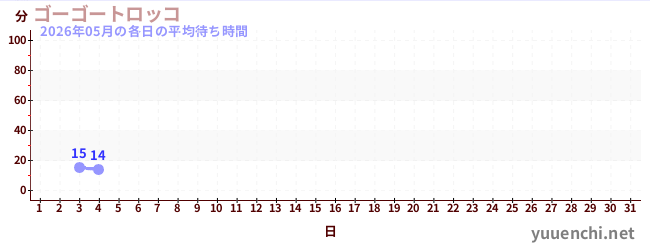 今月の待ち時間グラフ