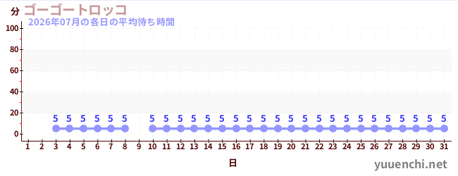 先月の待ち時間グラフ