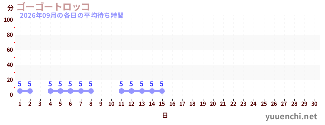 今月の待ち時間グラフ