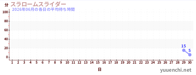 先月の待ち時間グラフ