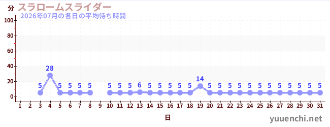 先月の待ち時間グラフ