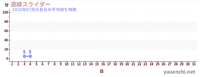 今月の待ち時間グラフ