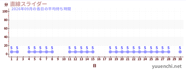 先月の待ち時間グラフ