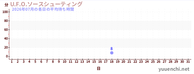 今月の待ち時間グラフ