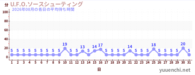 先月の待ち時間グラフ