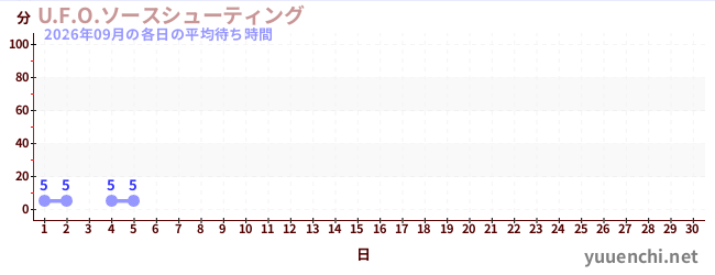 今月の待ち時間グラフ