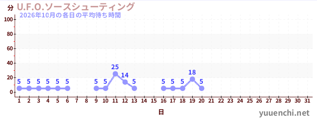 今月の待ち時間グラフ