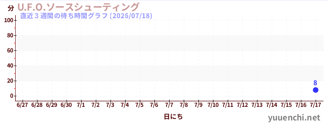 直近3週間の待ち時間グラフ