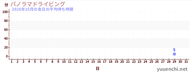 今月の待ち時間グラフ