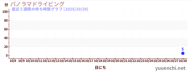 直近3週間の待ち時間グラフ