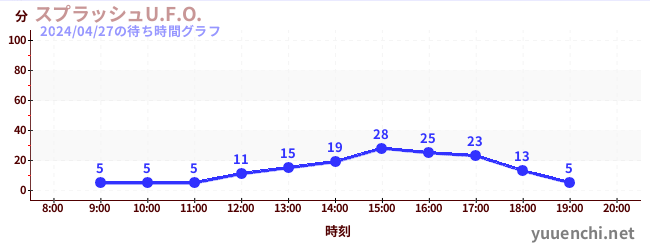 5日前の待ち時間グラフ（スプラッシュU.F.O.)