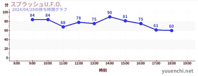 7日前の待ち時間グラフ（スプラッシュU.F.O.)
