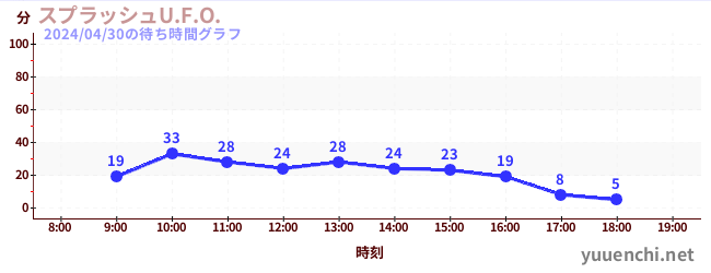 6日前の待ち時間グラフ（スプラッシュU.F.O.)