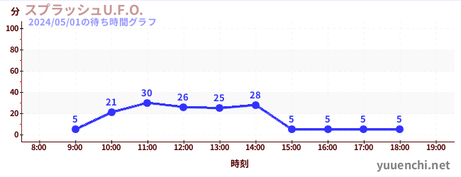 6日前の待ち時間グラフ（スプラッシュU.F.O.)