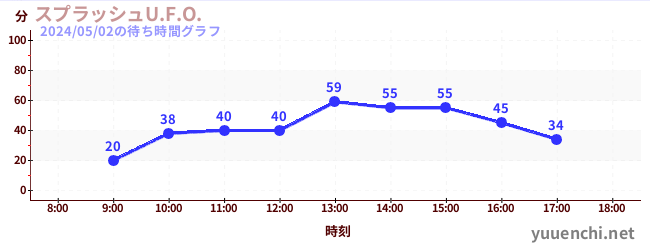 4日前の待ち時間グラフ（スプラッシュU.F.O.)