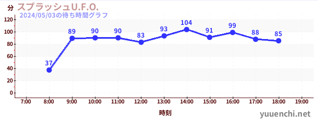 4日前の待ち時間グラフ（スプラッシュU.F.O.)
