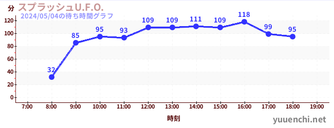 2日前の待ち時間グラフ（スプラッシュU.F.O.)