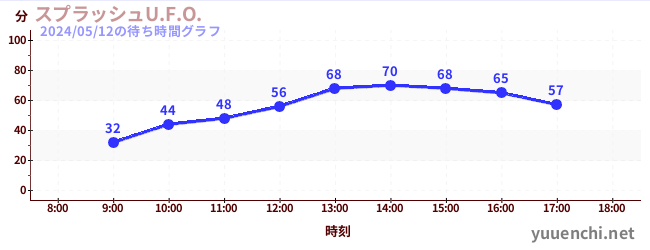 5日前の待ち時間グラフ（スプラッシュU.F.O.)