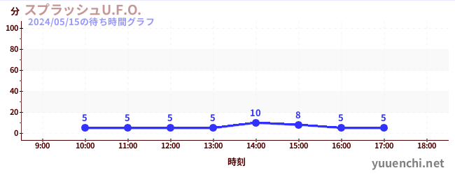 2日前の待ち時間グラフ（スプラッシュU.F.O.)