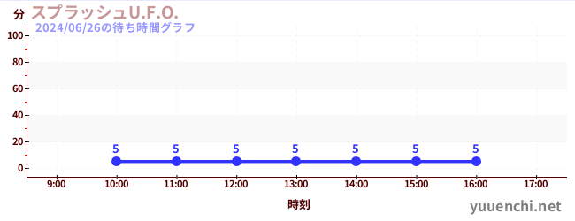 7日前の待ち時間グラフ（スプラッシュU.F.O.)