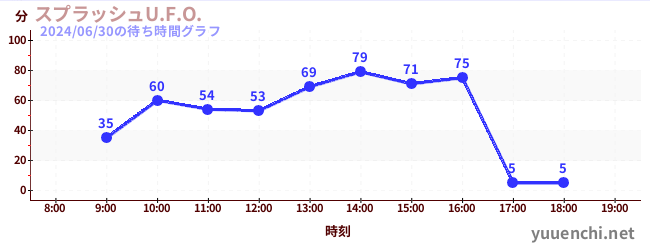 3日前の待ち時間グラフ（スプラッシュU.F.O.)