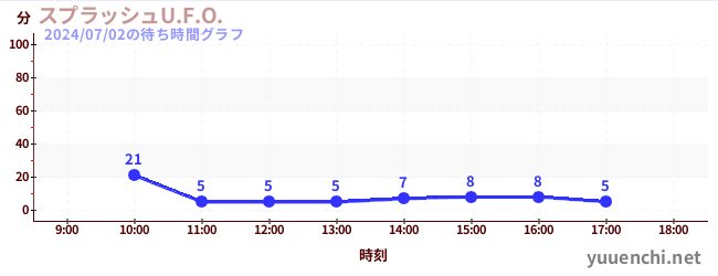 1日前の待ち時間グラフ（スプラッシュU.F.O.)