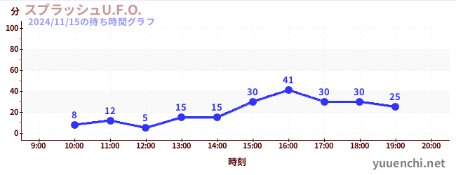 7日前の待ち時間グラフ（スプラッシュU.F.O.)