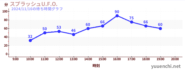 6日前の待ち時間グラフ（スプラッシュU.F.O.)