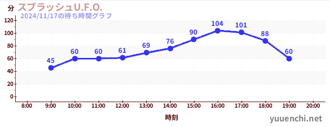 5日前の待ち時間グラフ（スプラッシュU.F.O.)