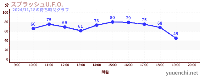 4日前の待ち時間グラフ（スプラッシュU.F.O.)