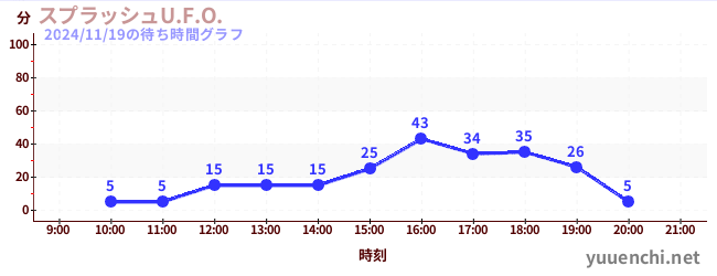 3日前の待ち時間グラフ（スプラッシュU.F.O.)