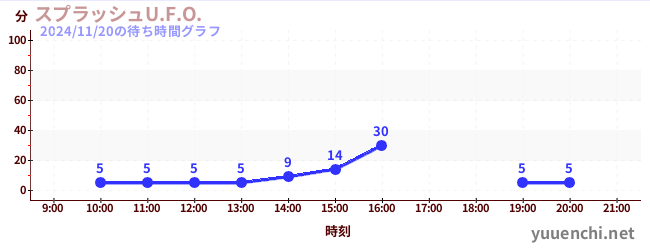 2日前の待ち時間グラフ（スプラッシュU.F.O.)