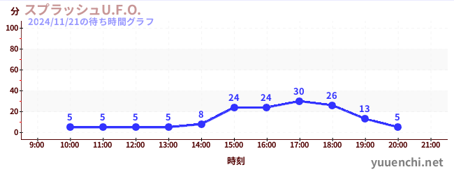 1日前の待ち時間グラフ（スプラッシュU.F.O.)