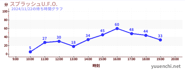 2日前の待ち時間グラフ（スプラッシュU.F.O.)