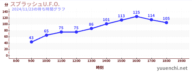 1日前の待ち時間グラフ（スプラッシュU.F.O.)