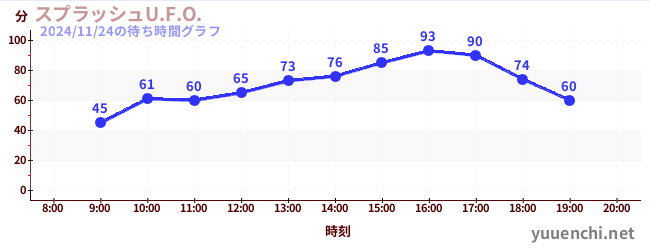 今日のこれまでの待ち時間グラフ（スプラッシュU.F.O.)