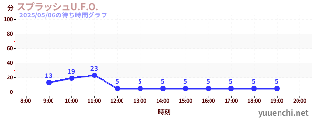 7日前の待ち時間グラフ(スプラッシュU.F.O.)