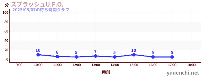 6日前の待ち時間グラフ(スプラッシュU.F.O.)