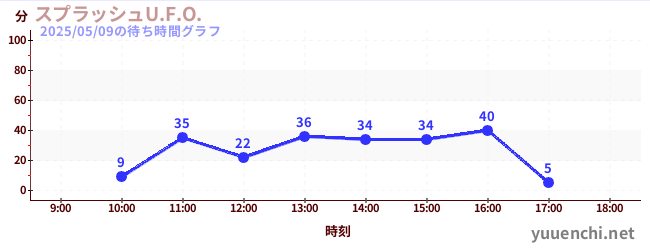4日前の待ち時間グラフ(スプラッシュU.F.O.)