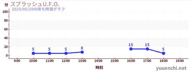 3日前の待ち時間グラフ(スプラッシュU.F.O.)