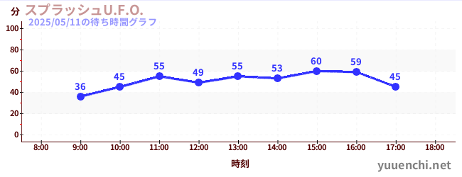2日前の待ち時間グラフ(スプラッシュU.F.O.)